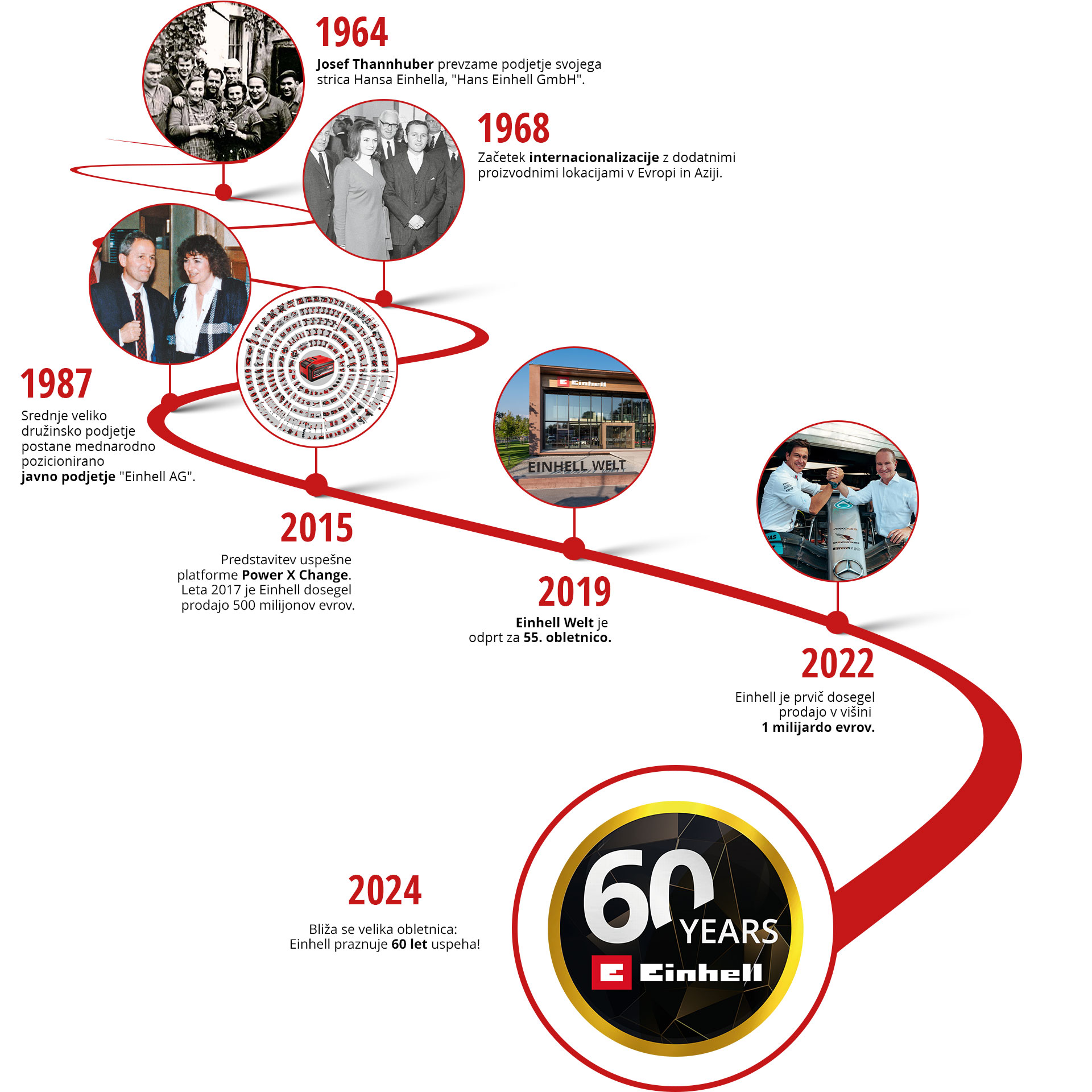 Timeline path of 60 years Einhell